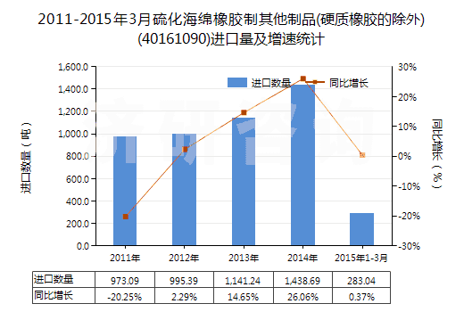 2011-2015年3月硫化海綿橡膠制其他制品(硬質(zhì)橡膠的除外)(40161090)進(jìn)口量及增速統(tǒng)計(jì)